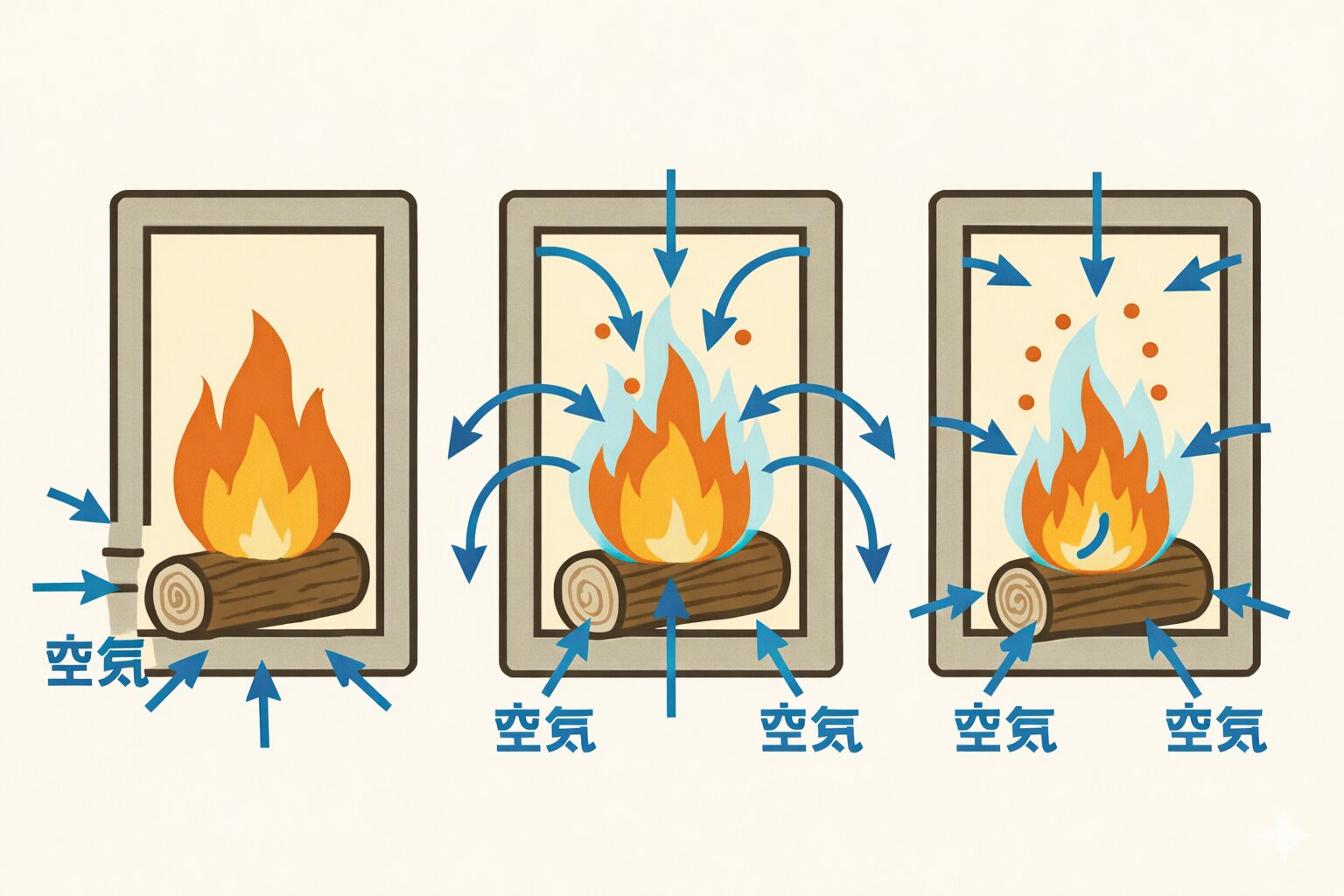 一次燃焼二次燃焼三次燃焼